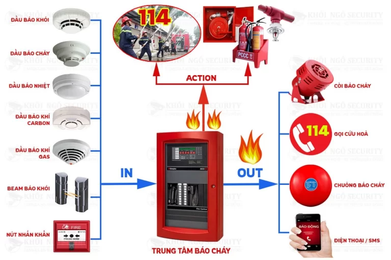 NHỮNG PHƯƠNG TIỆN, THIẾT BỊ NÀO CẦN THIẾT ĐẢM BẢO AN TOÀN PCCC TẠI GIA ĐÌNH?